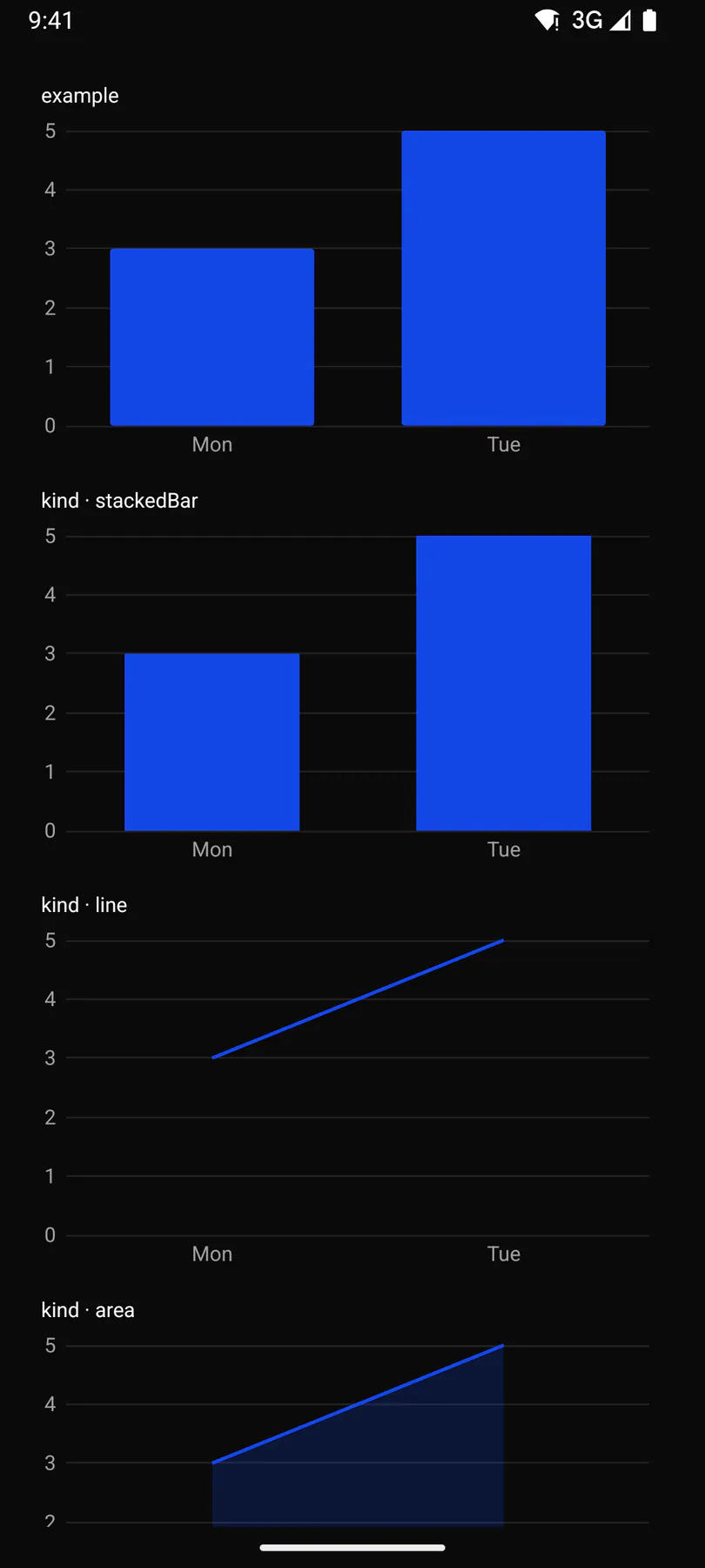 Chart rendered by the Compose renderer on Android